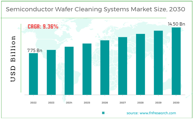 Semiconductor Wafer Cleaning Systems Market
